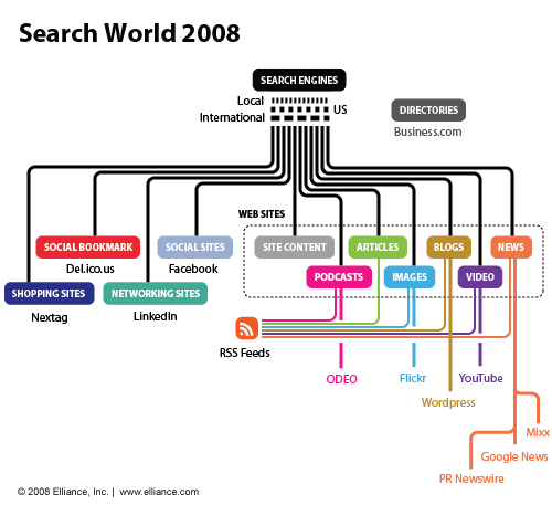 L'écosystème du référencement en 2008