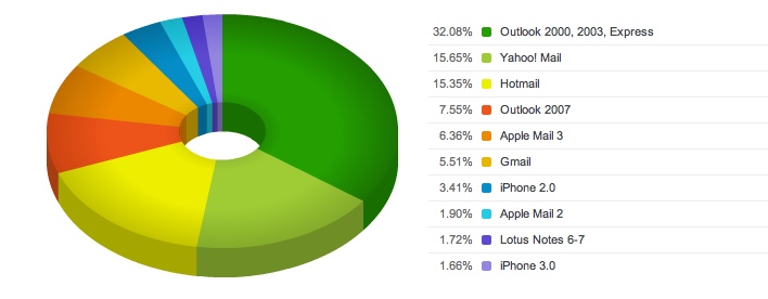 Most-popula-email-clients-june-2009