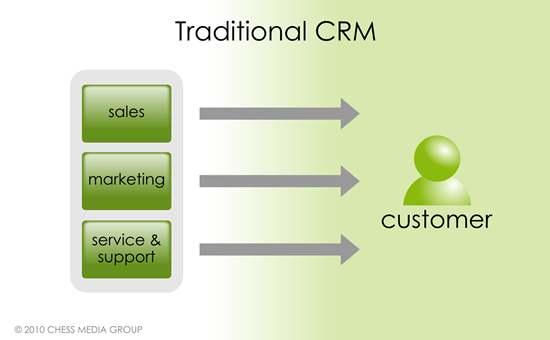 CRM traditionnel