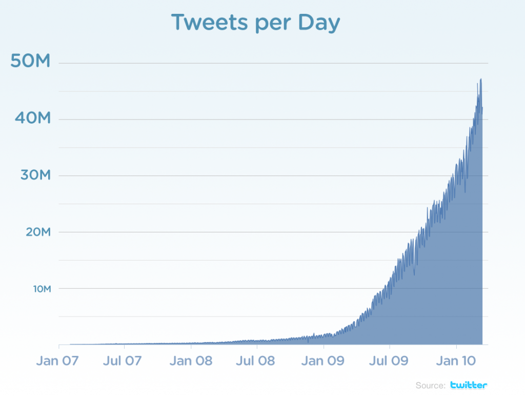 Twitter-Tweets-per-day-chart