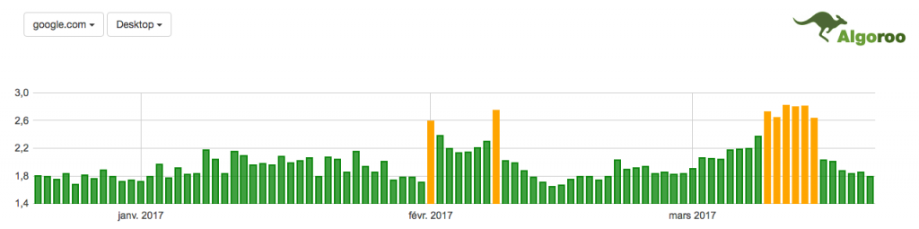 Statistiques Algoroo mars 2017