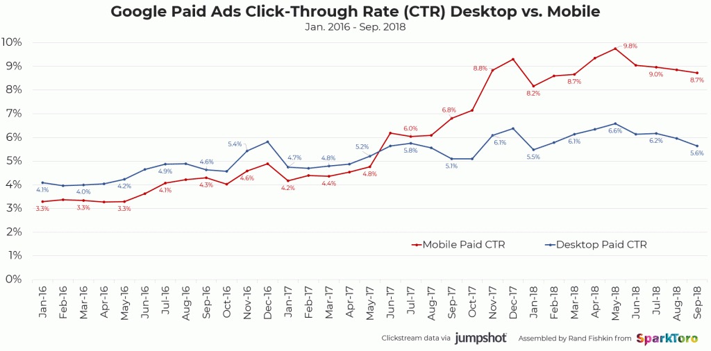 Graph 2 Google Paid Ads