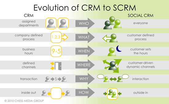 L'évolution du CRM au social CRM